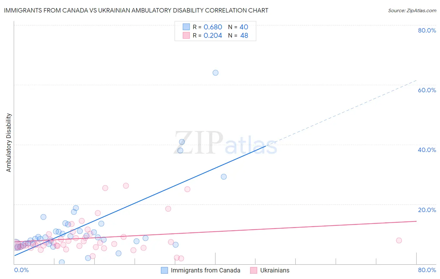Immigrants from Canada vs Ukrainian Ambulatory Disability