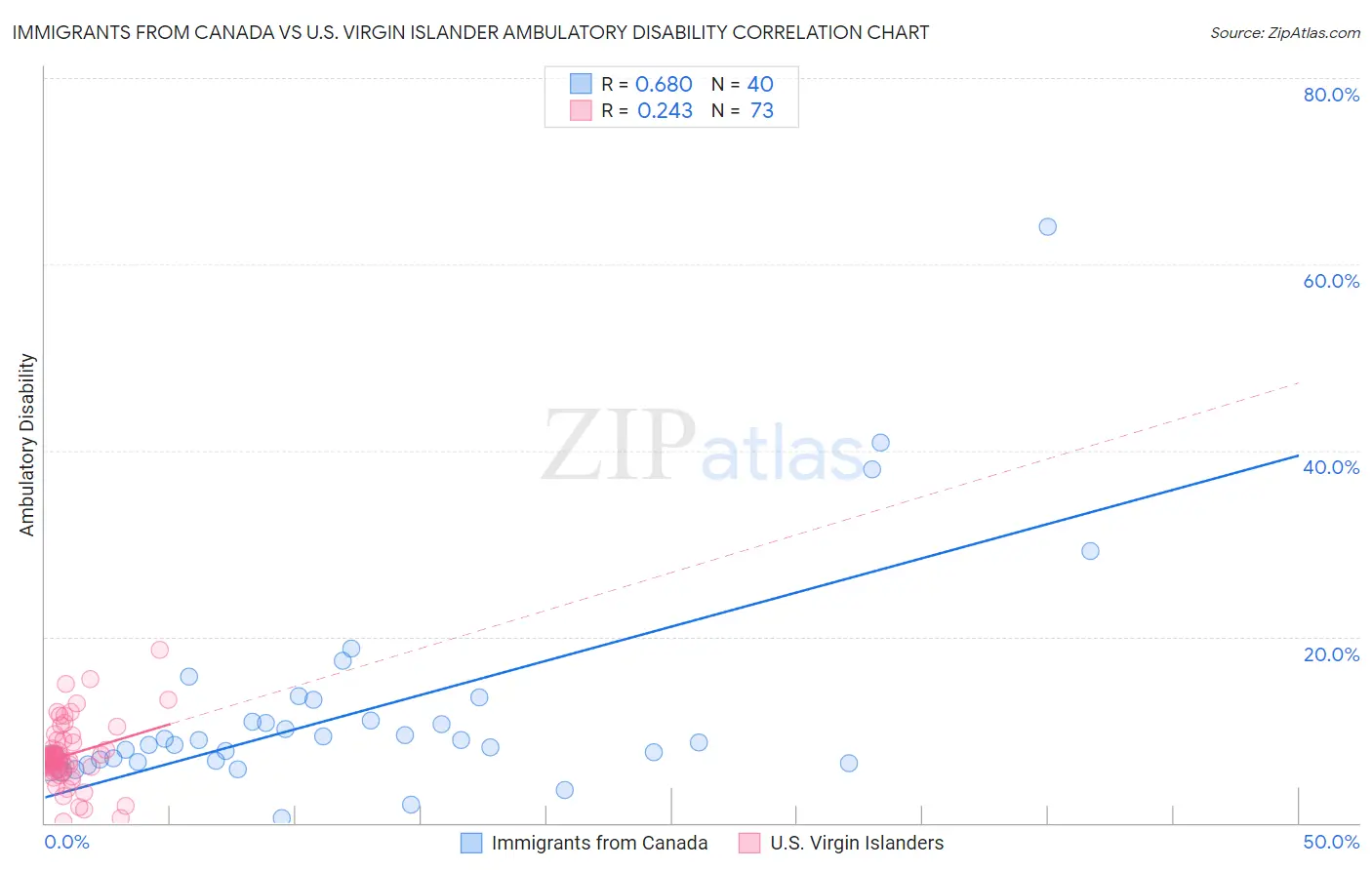 Immigrants from Canada vs U.S. Virgin Islander Ambulatory Disability