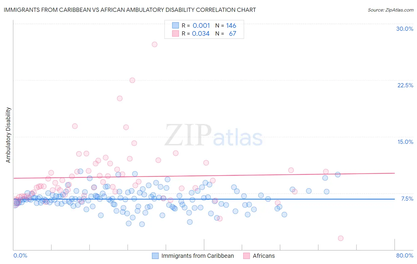 Immigrants from Caribbean vs African Ambulatory Disability