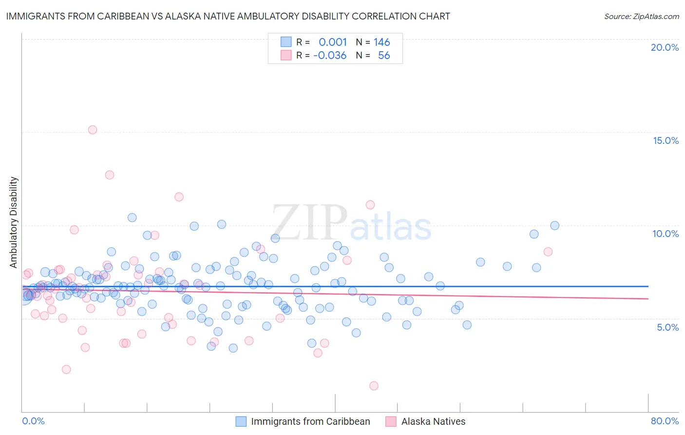 Immigrants from Caribbean vs Alaska Native Ambulatory Disability