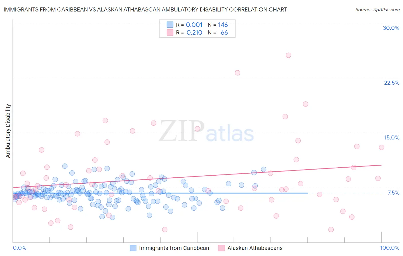 Immigrants from Caribbean vs Alaskan Athabascan Ambulatory Disability