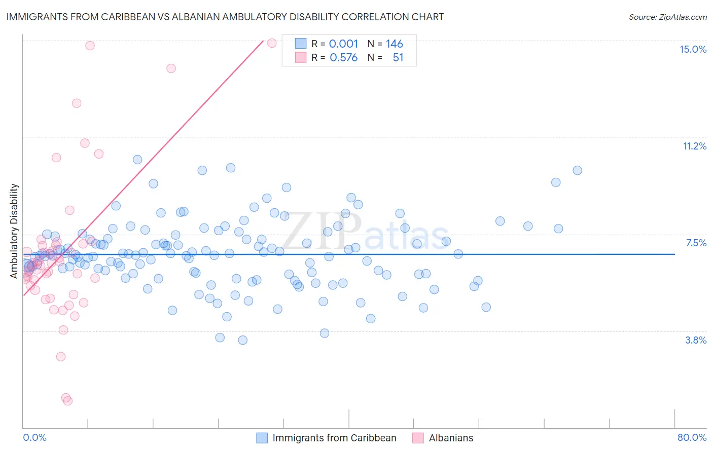 Immigrants from Caribbean vs Albanian Ambulatory Disability
