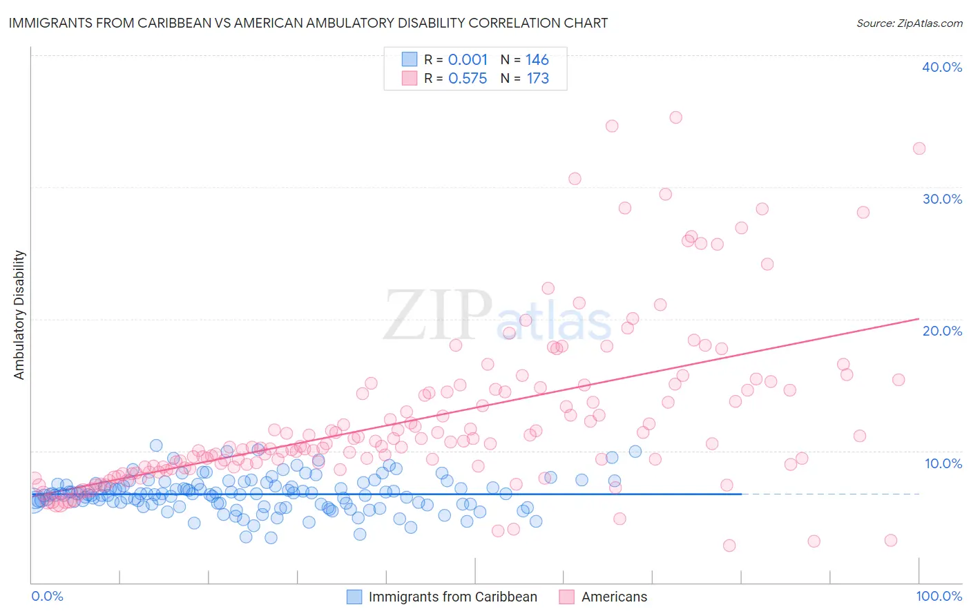 Immigrants from Caribbean vs American Ambulatory Disability