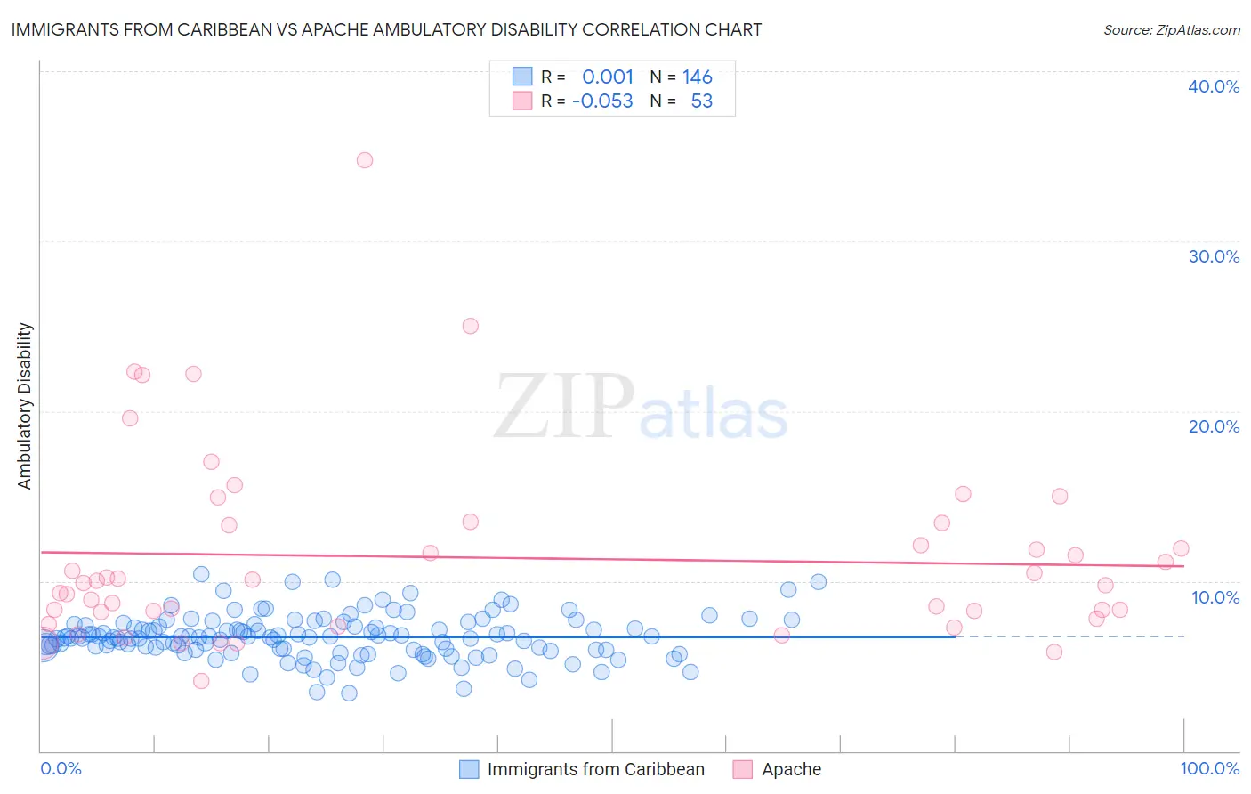 Immigrants from Caribbean vs Apache Ambulatory Disability