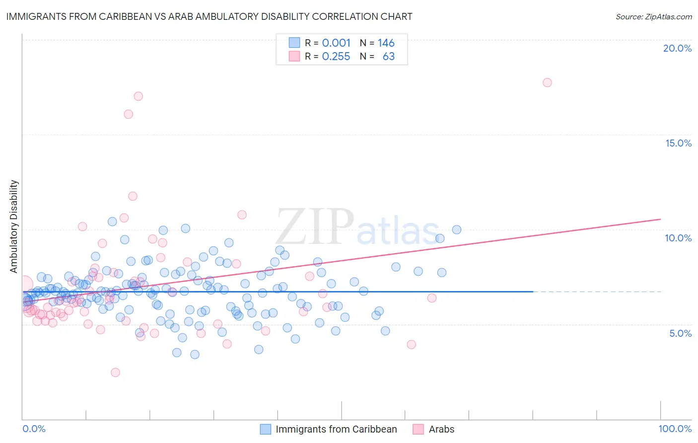 Immigrants from Caribbean vs Arab Ambulatory Disability