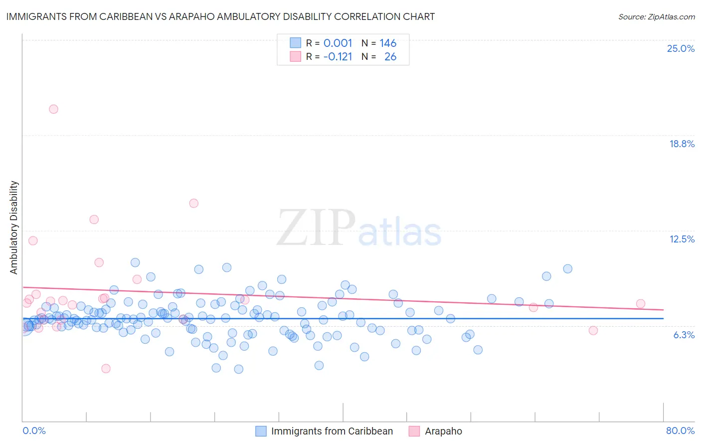 Immigrants from Caribbean vs Arapaho Ambulatory Disability