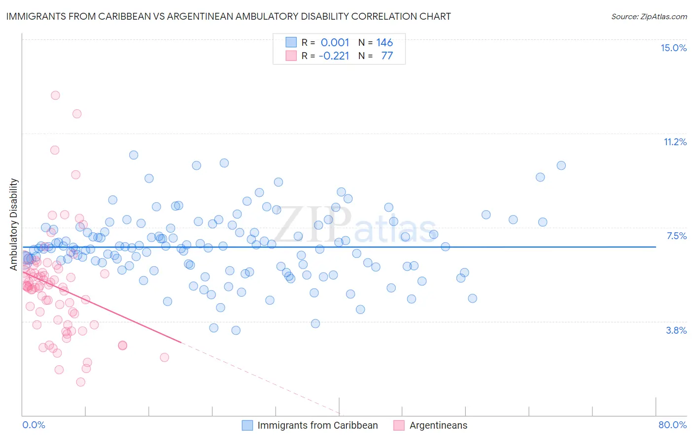 Immigrants from Caribbean vs Argentinean Ambulatory Disability