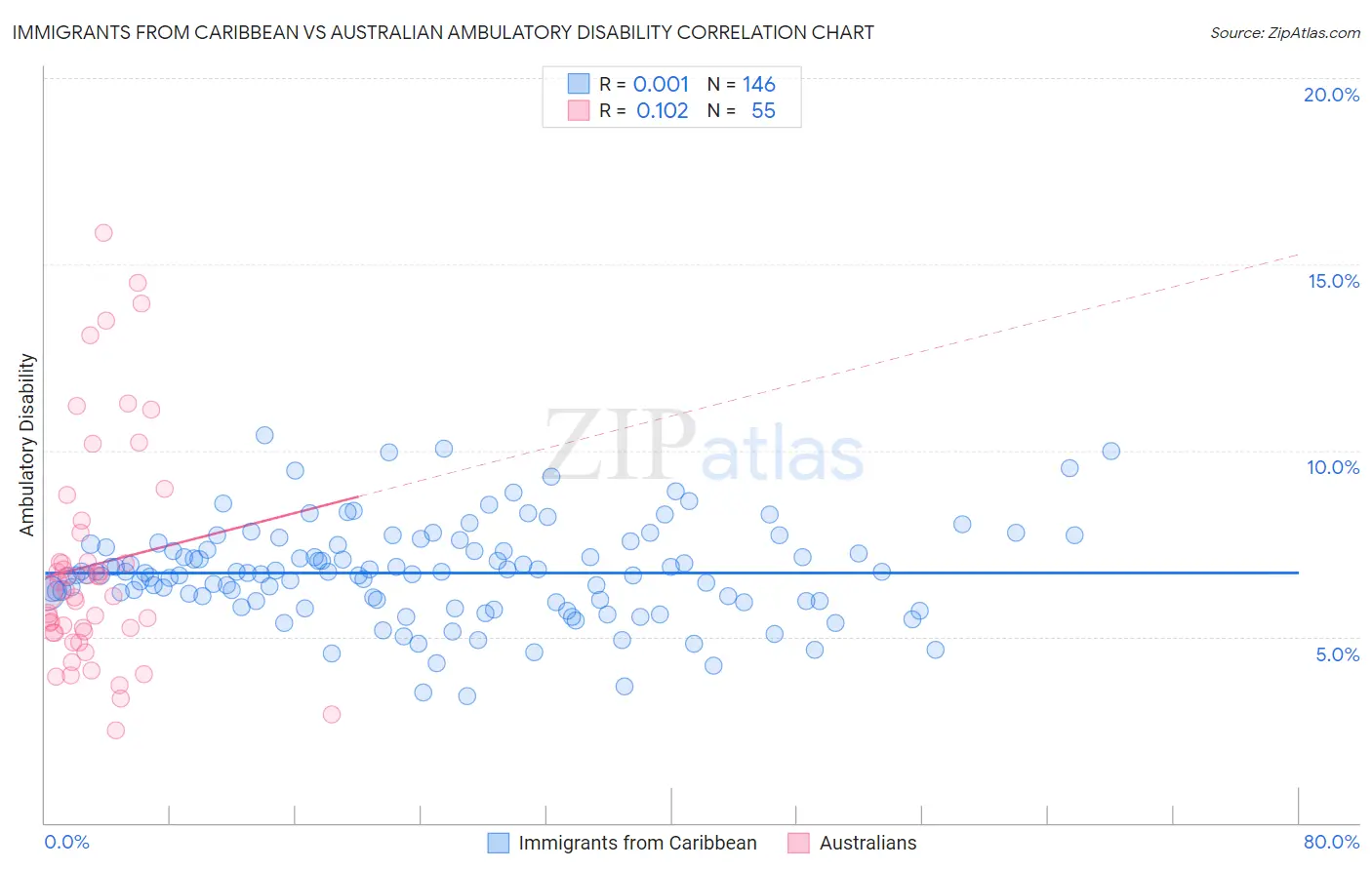 Immigrants from Caribbean vs Australian Ambulatory Disability