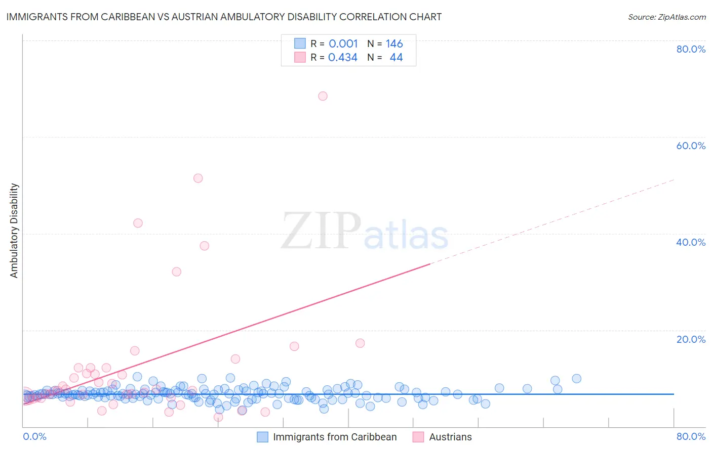 Immigrants from Caribbean vs Austrian Ambulatory Disability