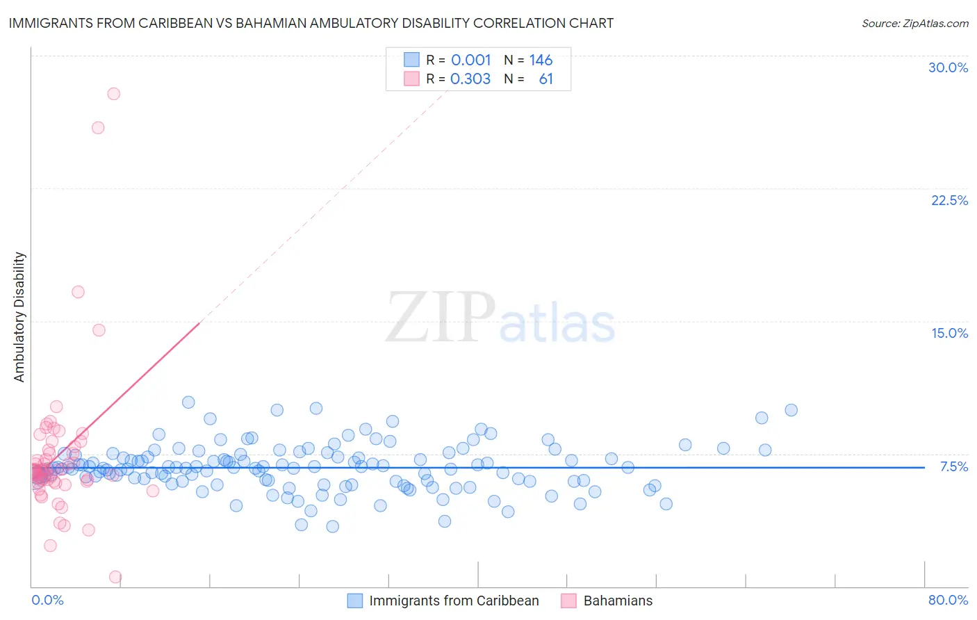 Immigrants from Caribbean vs Bahamian Ambulatory Disability