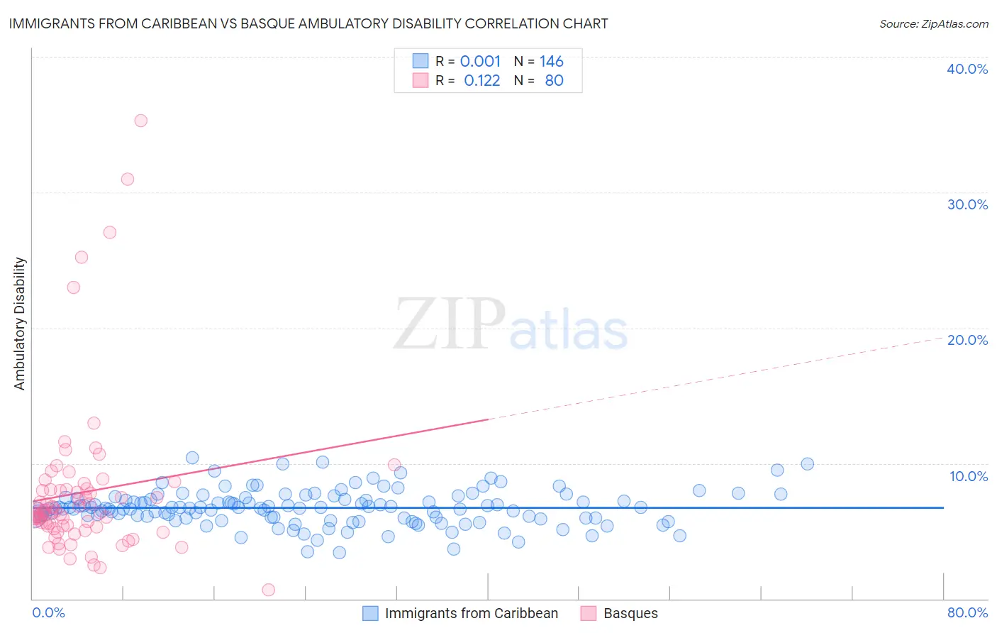 Immigrants from Caribbean vs Basque Ambulatory Disability