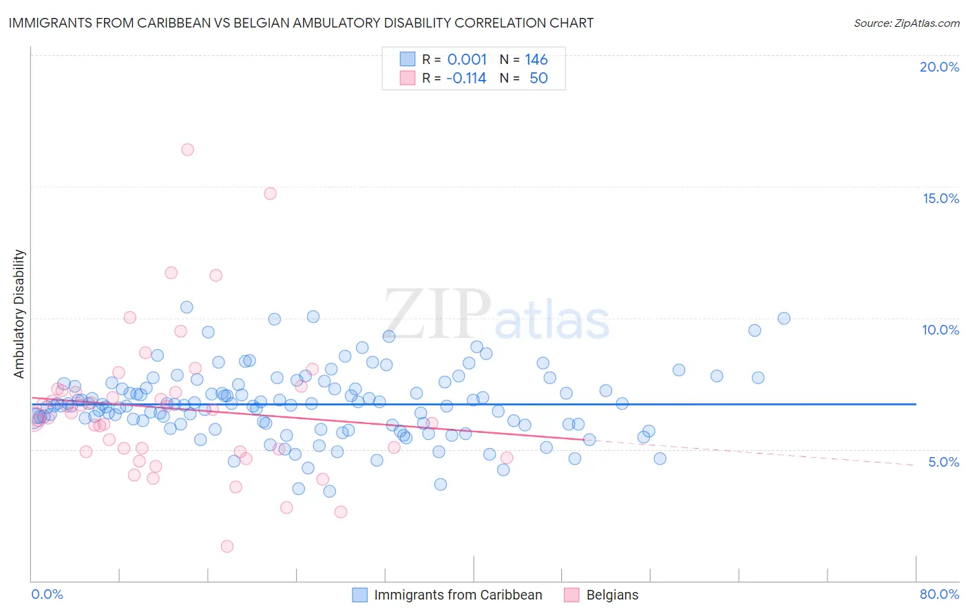 Immigrants from Caribbean vs Belgian Ambulatory Disability