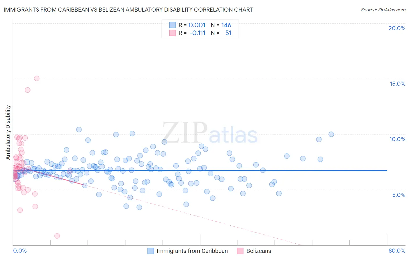 Immigrants from Caribbean vs Belizean Ambulatory Disability