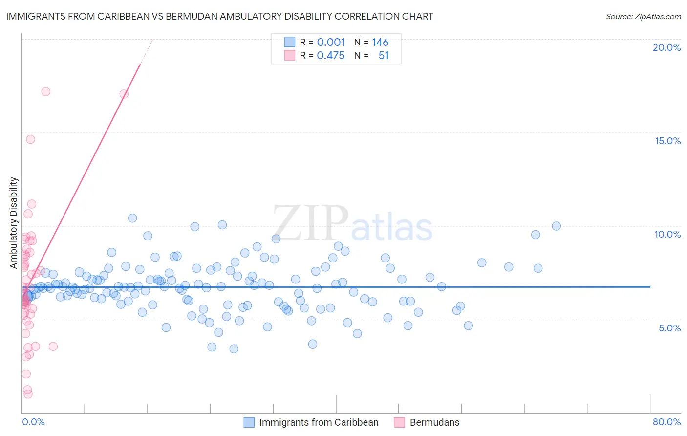 Immigrants from Caribbean vs Bermudan Ambulatory Disability