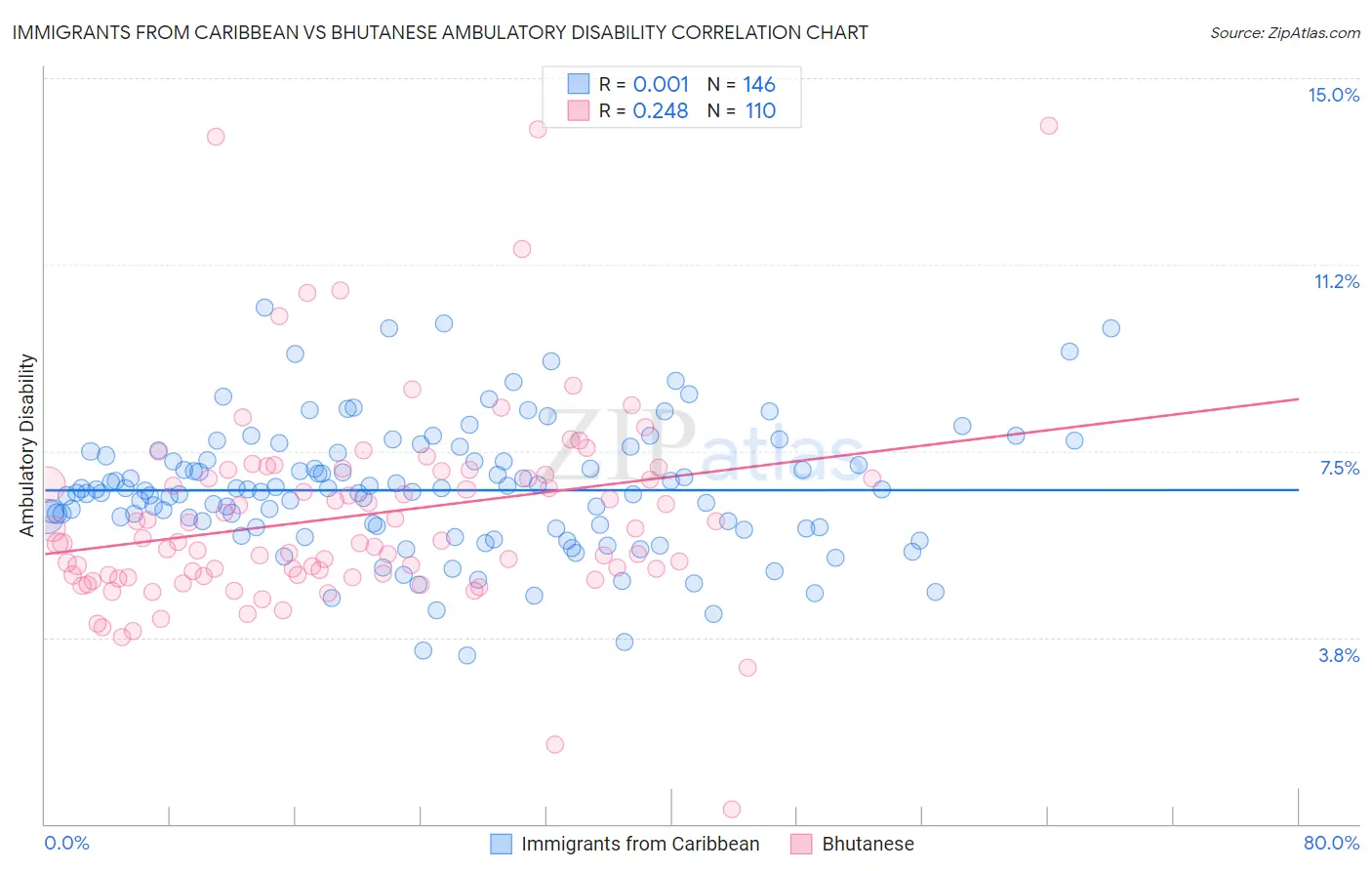Immigrants from Caribbean vs Bhutanese Ambulatory Disability