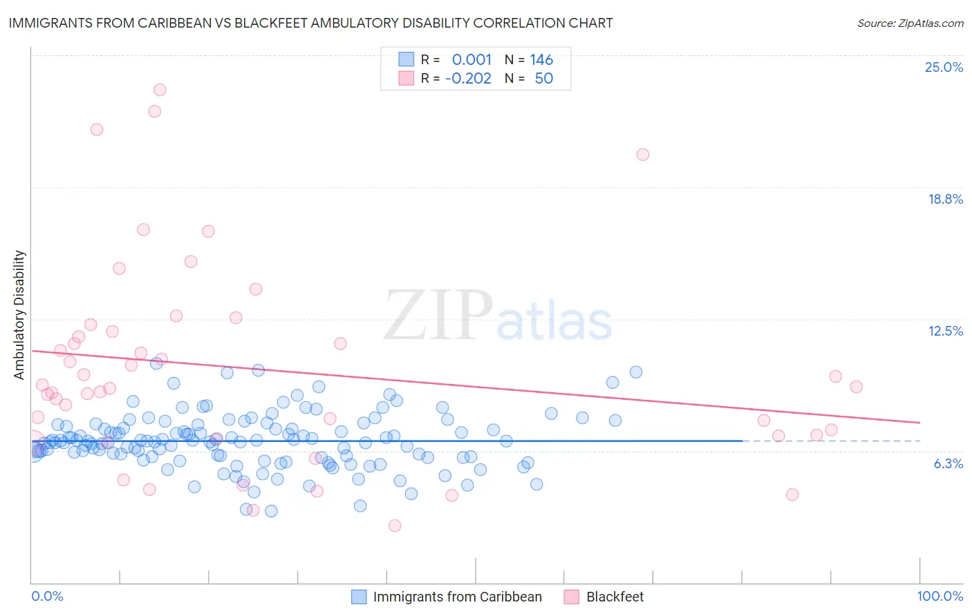 Immigrants from Caribbean vs Blackfeet Ambulatory Disability