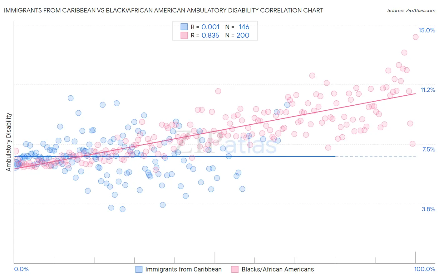 Immigrants from Caribbean vs Black/African American Ambulatory Disability