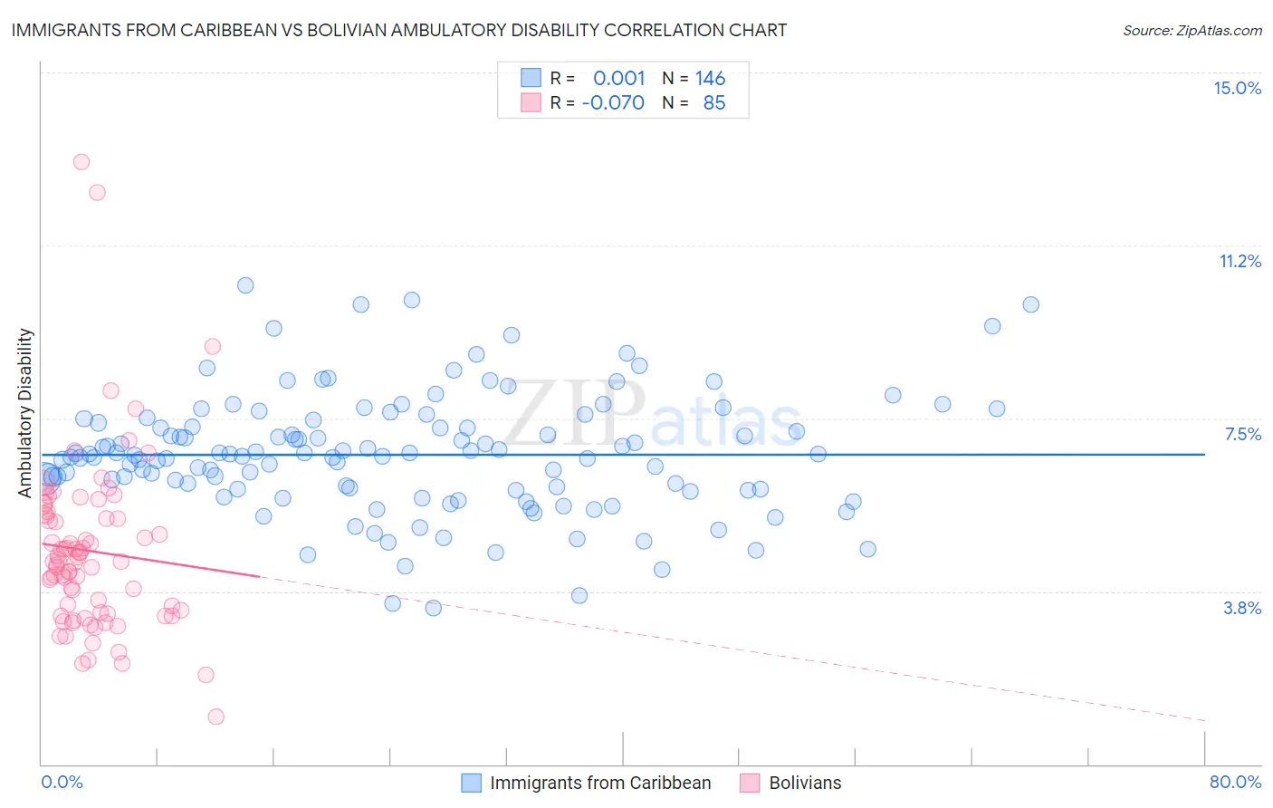 Immigrants from Caribbean vs Bolivian Ambulatory Disability