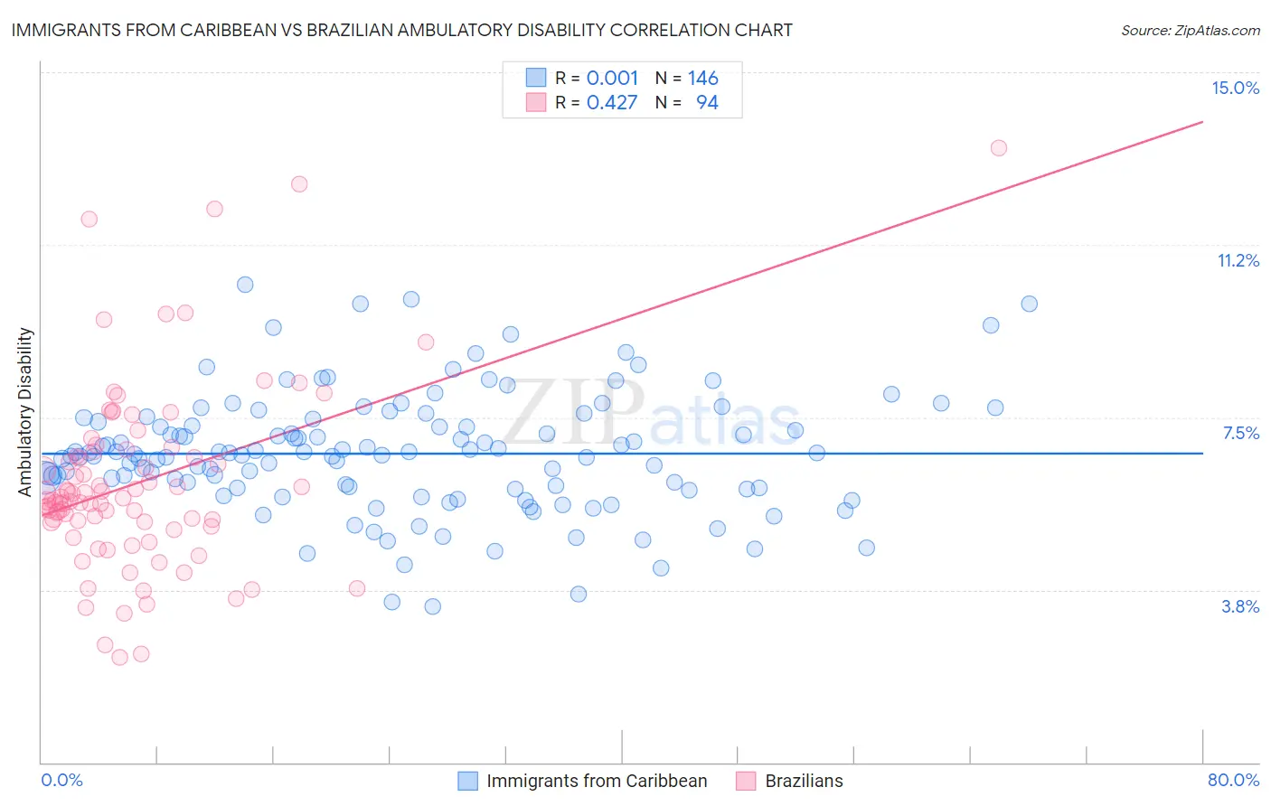 Immigrants from Caribbean vs Brazilian Ambulatory Disability
