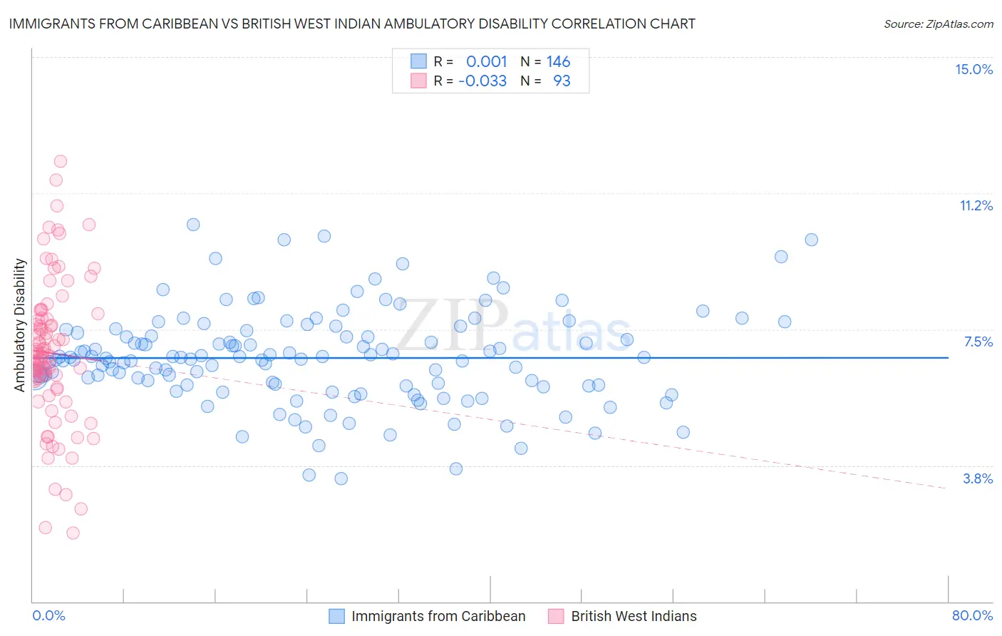 Immigrants from Caribbean vs British West Indian Ambulatory Disability