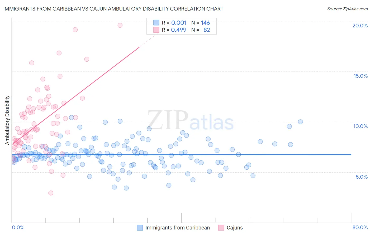 Immigrants from Caribbean vs Cajun Ambulatory Disability