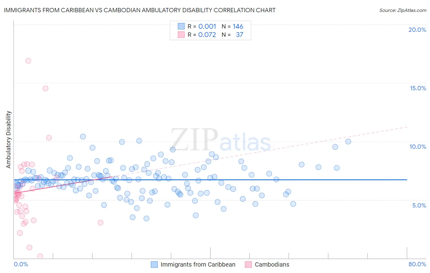 Immigrants from Caribbean vs Cambodian Ambulatory Disability