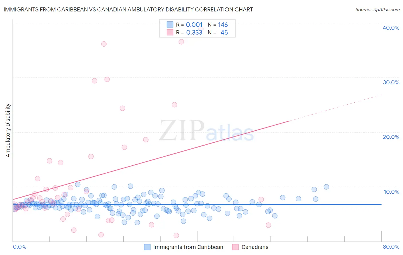 Immigrants from Caribbean vs Canadian Ambulatory Disability