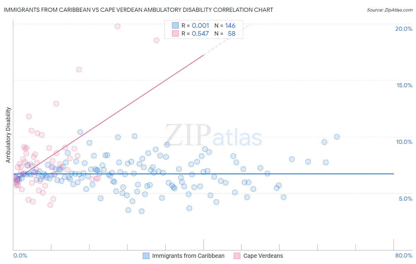 Immigrants from Caribbean vs Cape Verdean Ambulatory Disability