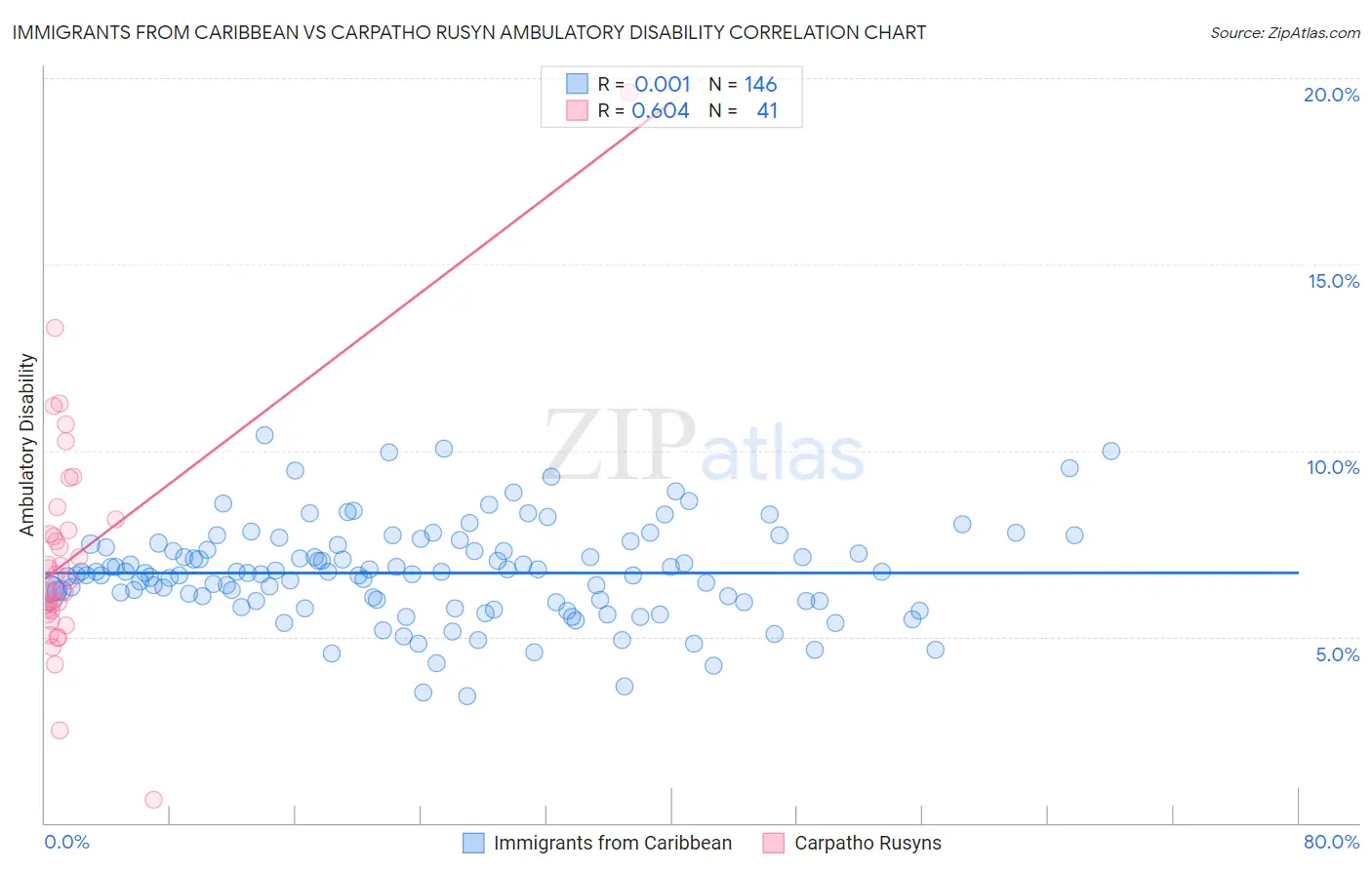 Immigrants from Caribbean vs Carpatho Rusyn Ambulatory Disability