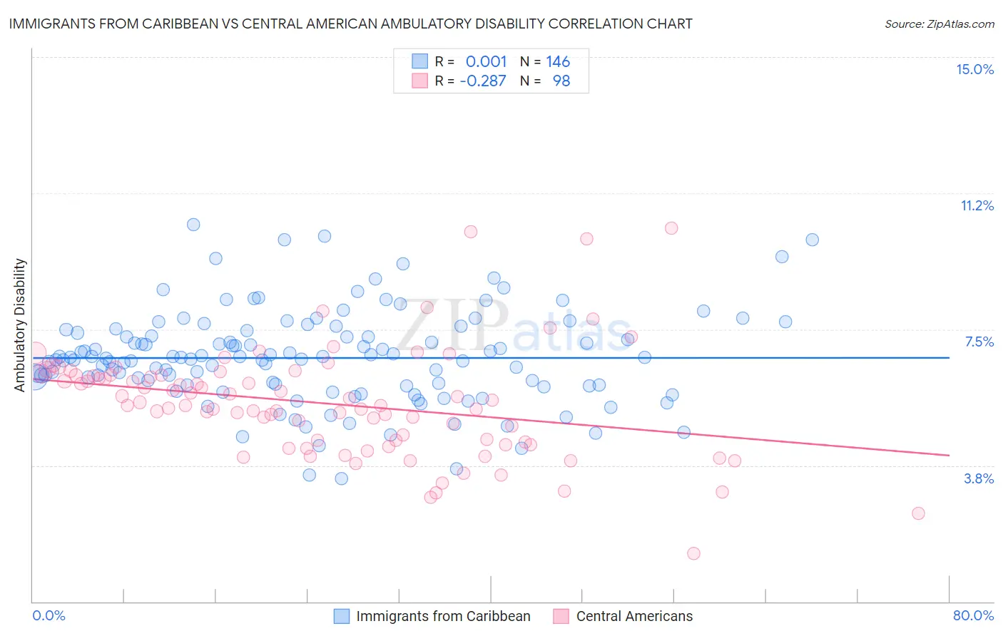 Immigrants from Caribbean vs Central American Ambulatory Disability