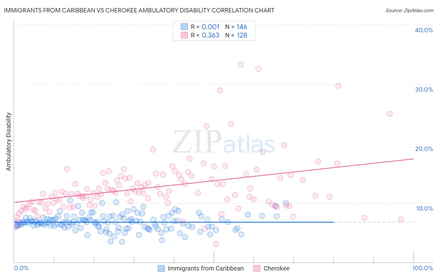 Immigrants from Caribbean vs Cherokee Ambulatory Disability