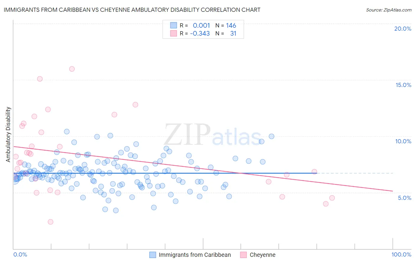 Immigrants from Caribbean vs Cheyenne Ambulatory Disability