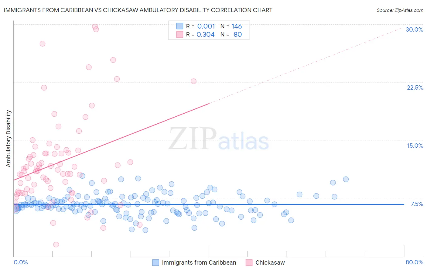 Immigrants from Caribbean vs Chickasaw Ambulatory Disability