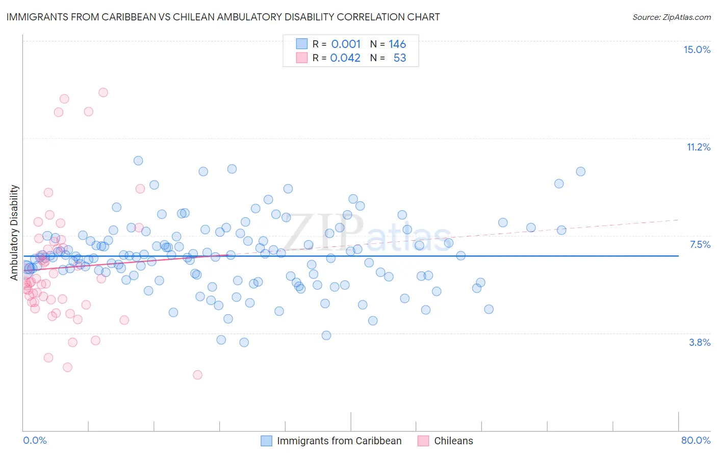 Immigrants from Caribbean vs Chilean Ambulatory Disability