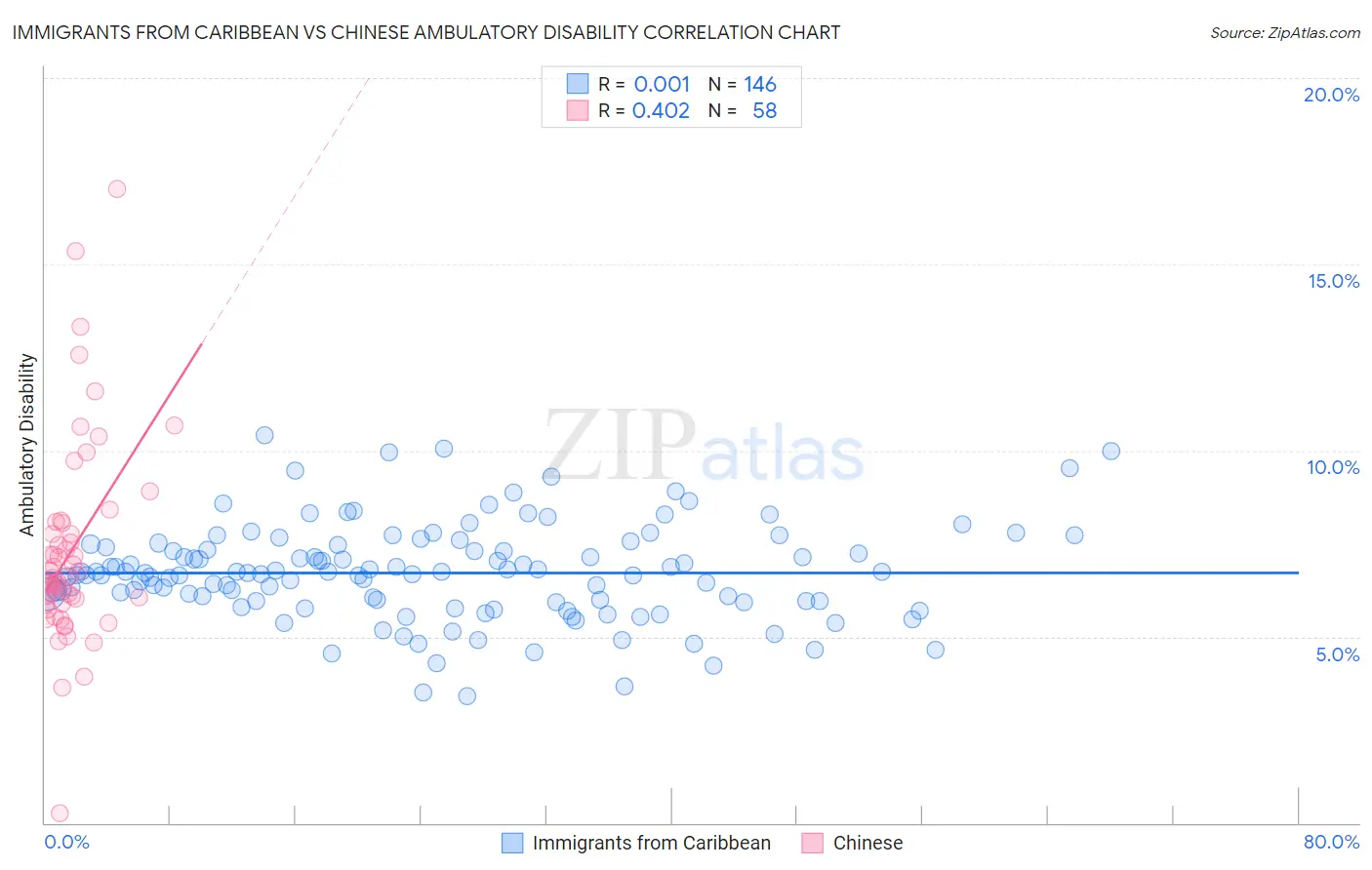 Immigrants from Caribbean vs Chinese Ambulatory Disability
