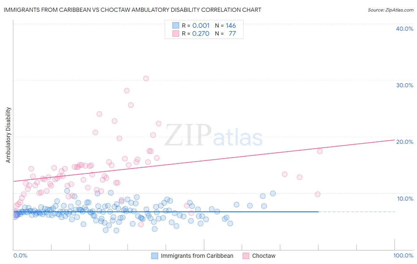 Immigrants from Caribbean vs Choctaw Ambulatory Disability