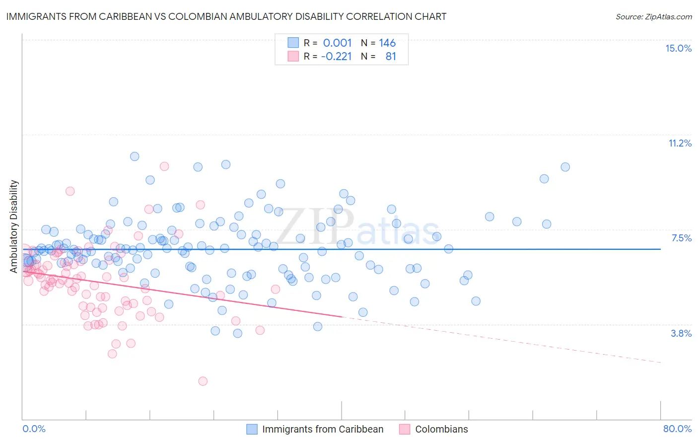 Immigrants from Caribbean vs Colombian Ambulatory Disability