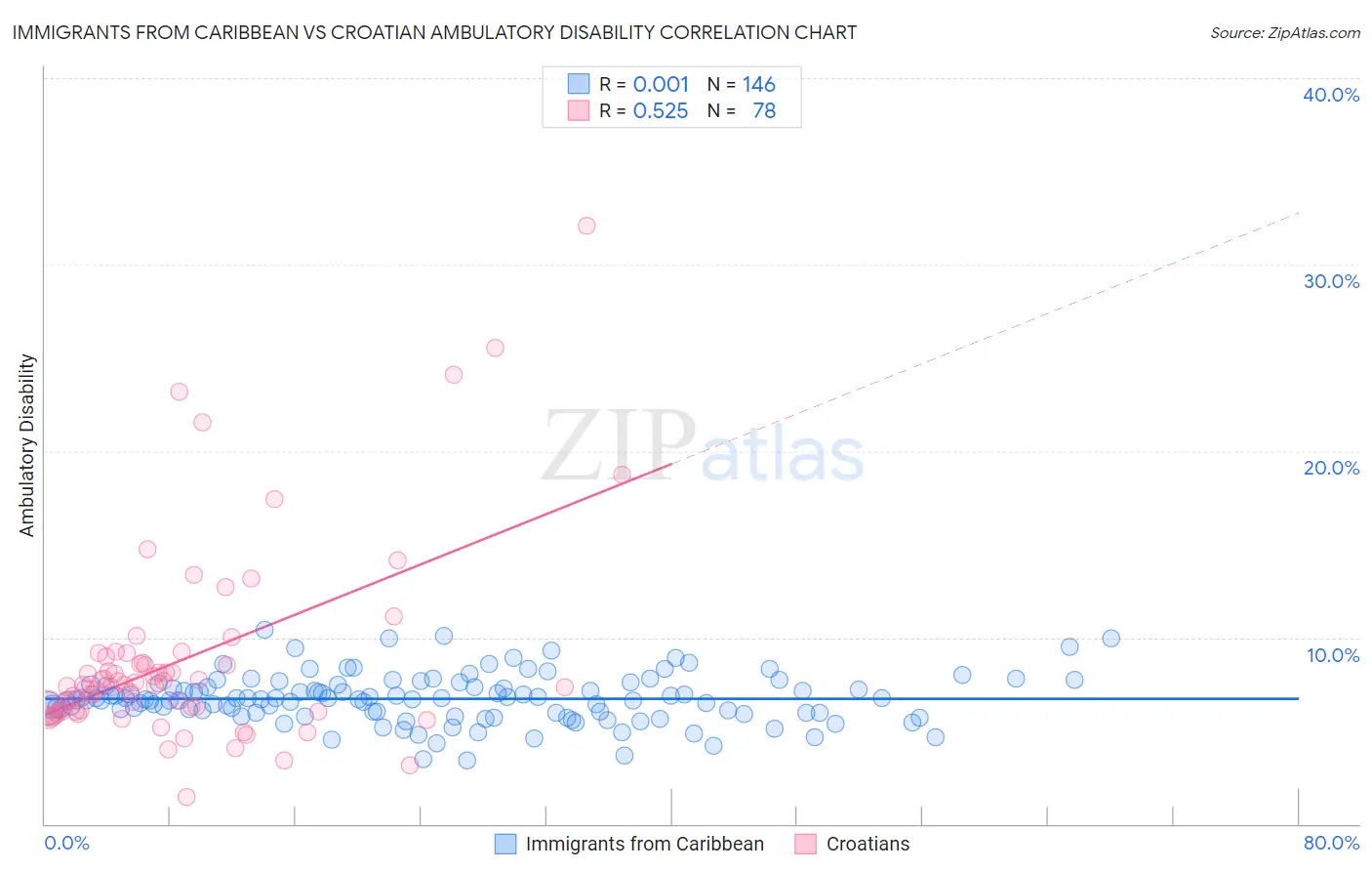 Immigrants from Caribbean vs Croatian Ambulatory Disability