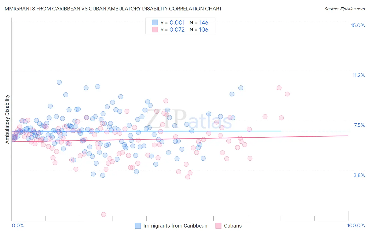 Immigrants from Caribbean vs Cuban Ambulatory Disability