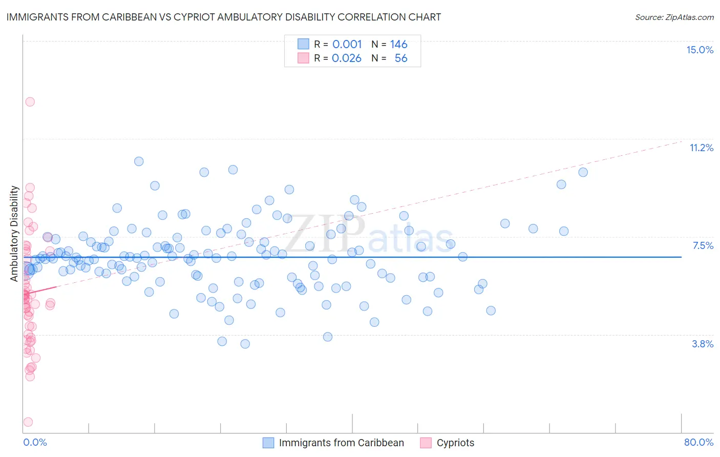 Immigrants from Caribbean vs Cypriot Ambulatory Disability