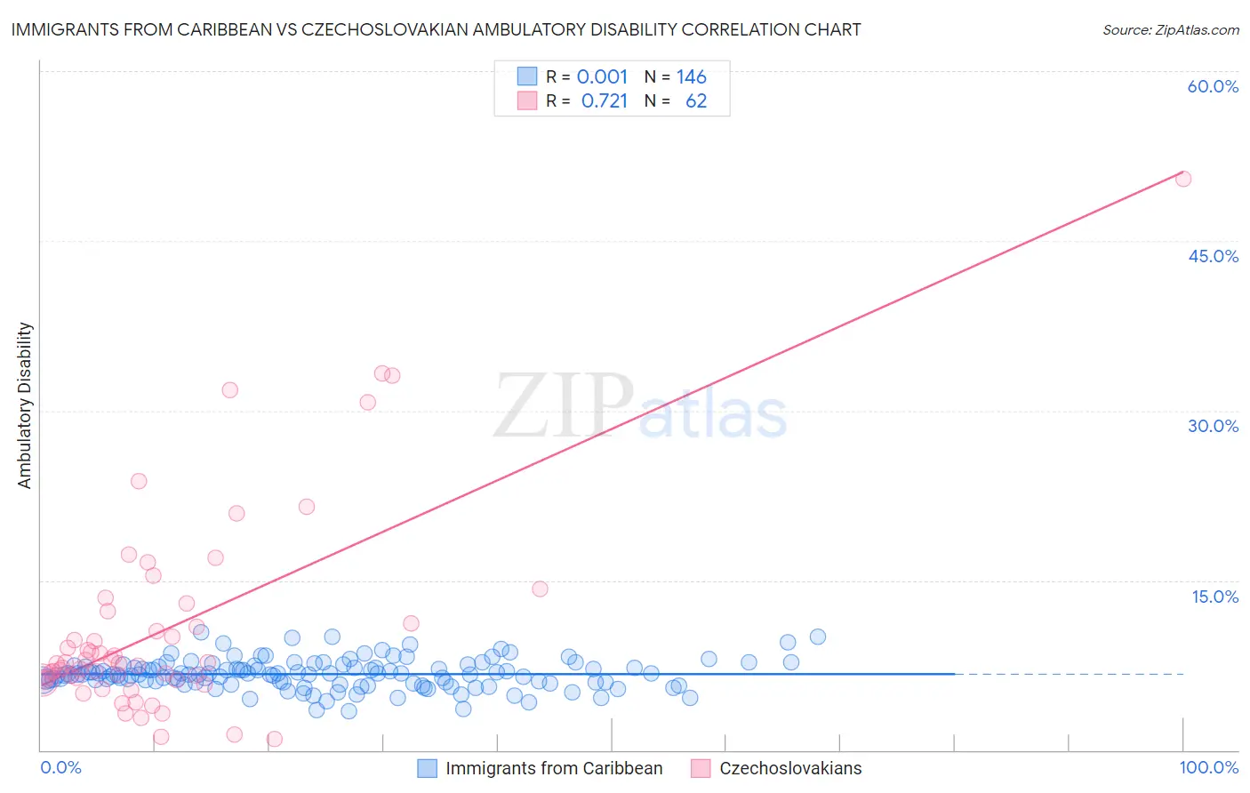 Immigrants from Caribbean vs Czechoslovakian Ambulatory Disability