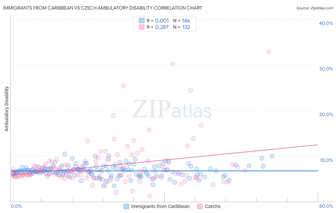 Immigrants from Caribbean vs Czech Ambulatory Disability