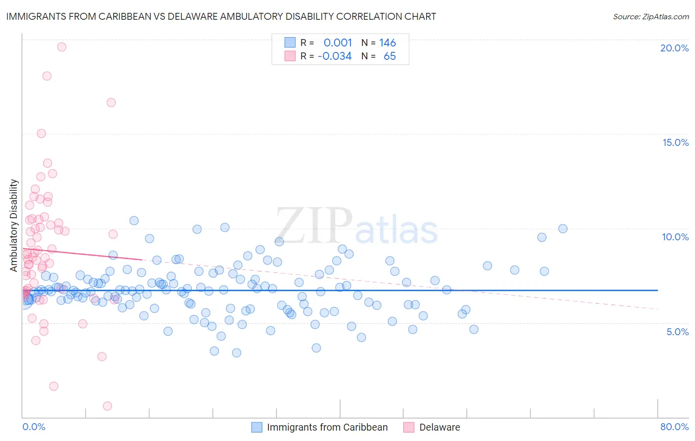 Immigrants from Caribbean vs Delaware Ambulatory Disability