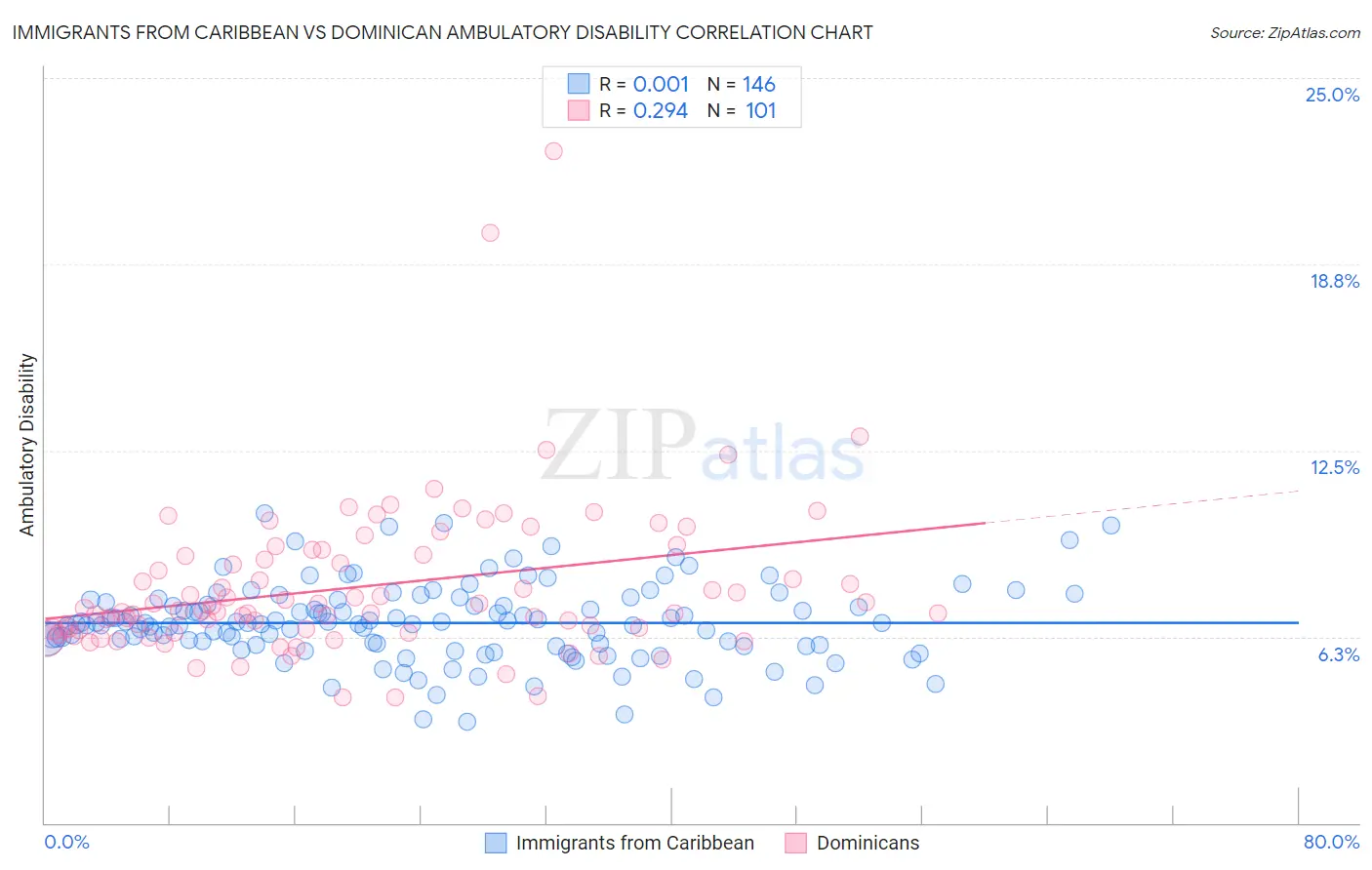 Immigrants from Caribbean vs Dominican Ambulatory Disability