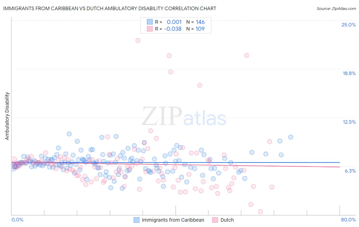 Immigrants from Caribbean vs Dutch Ambulatory Disability