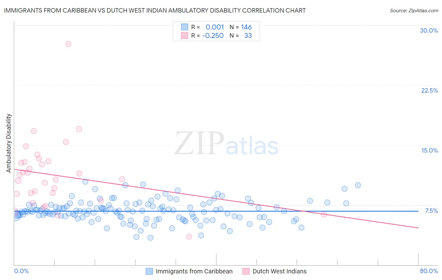 Immigrants from Caribbean vs Dutch West Indian Ambulatory Disability