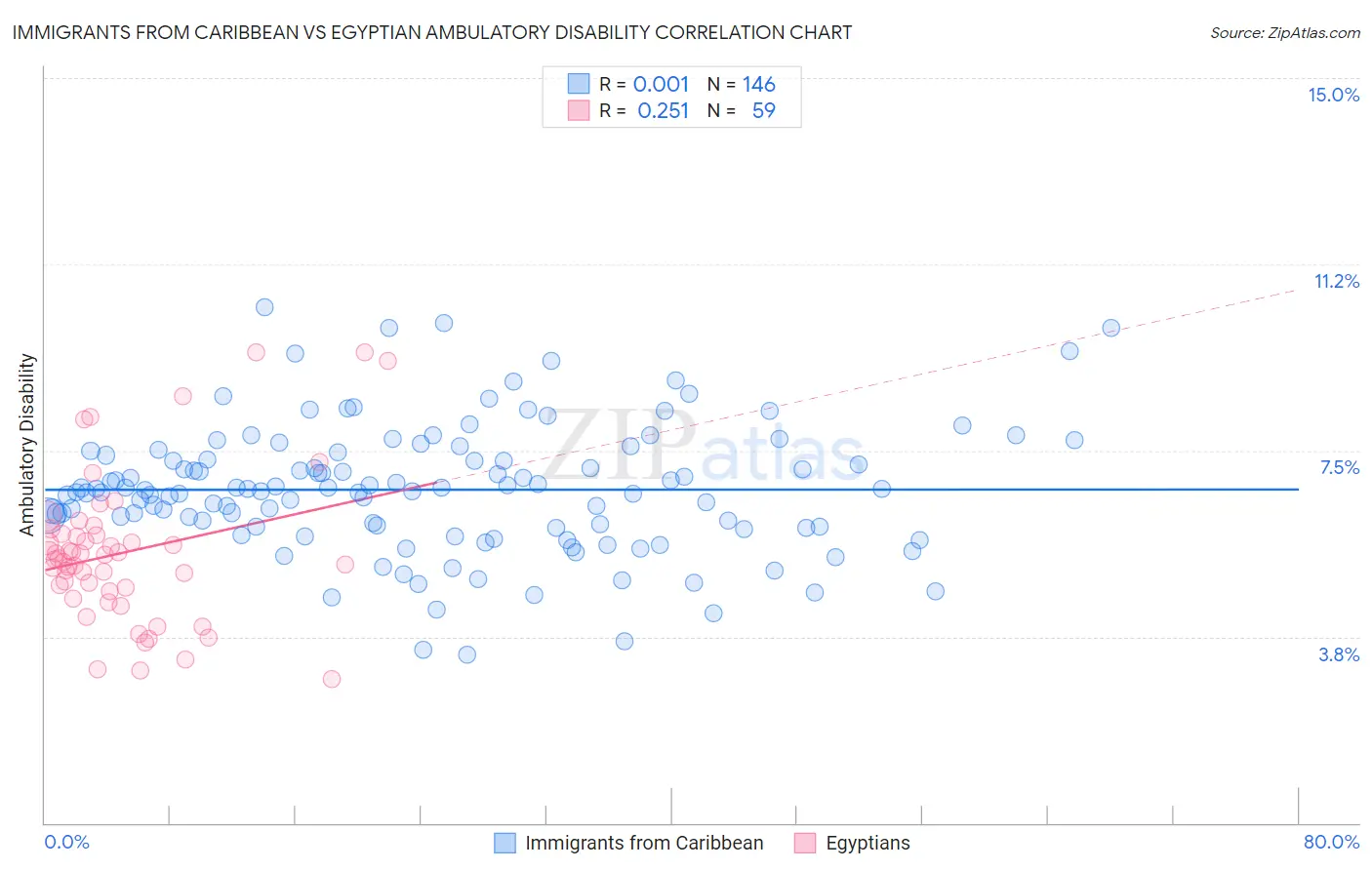 Immigrants from Caribbean vs Egyptian Ambulatory Disability