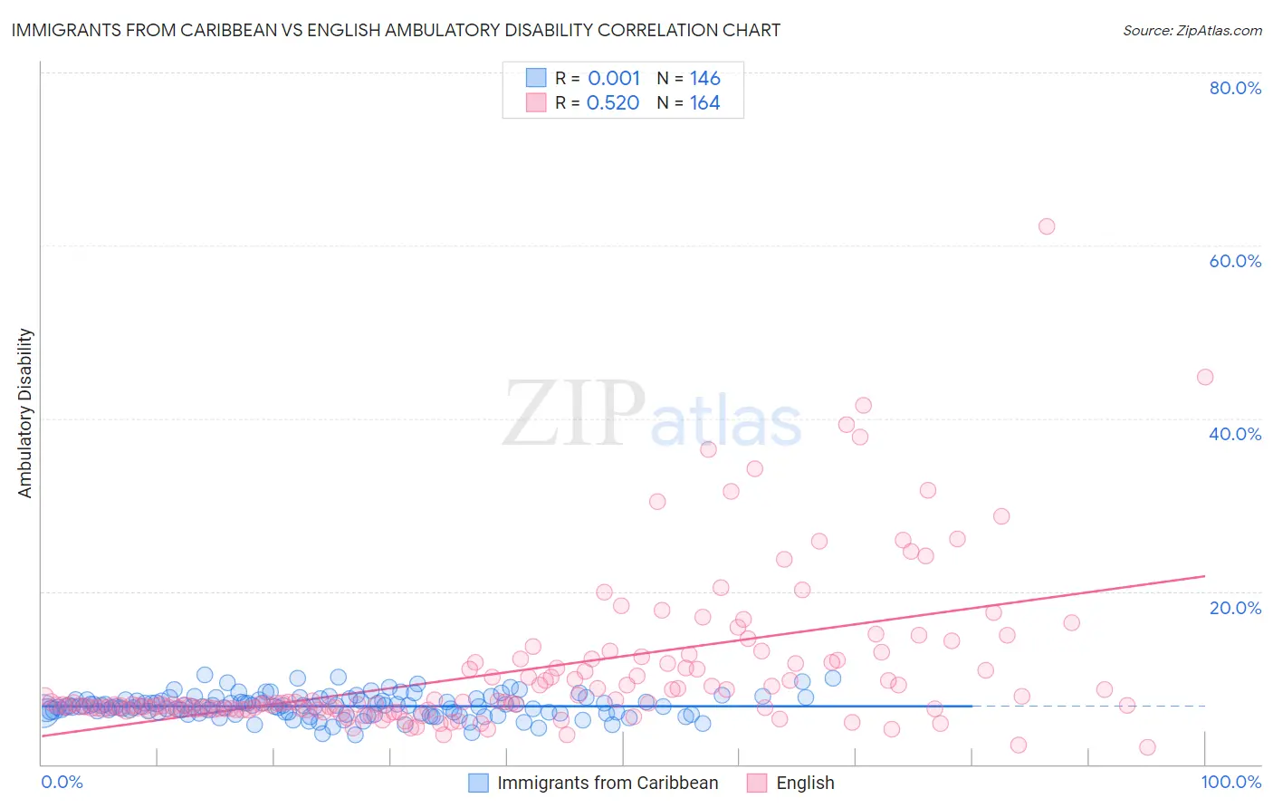 Immigrants from Caribbean vs English Ambulatory Disability