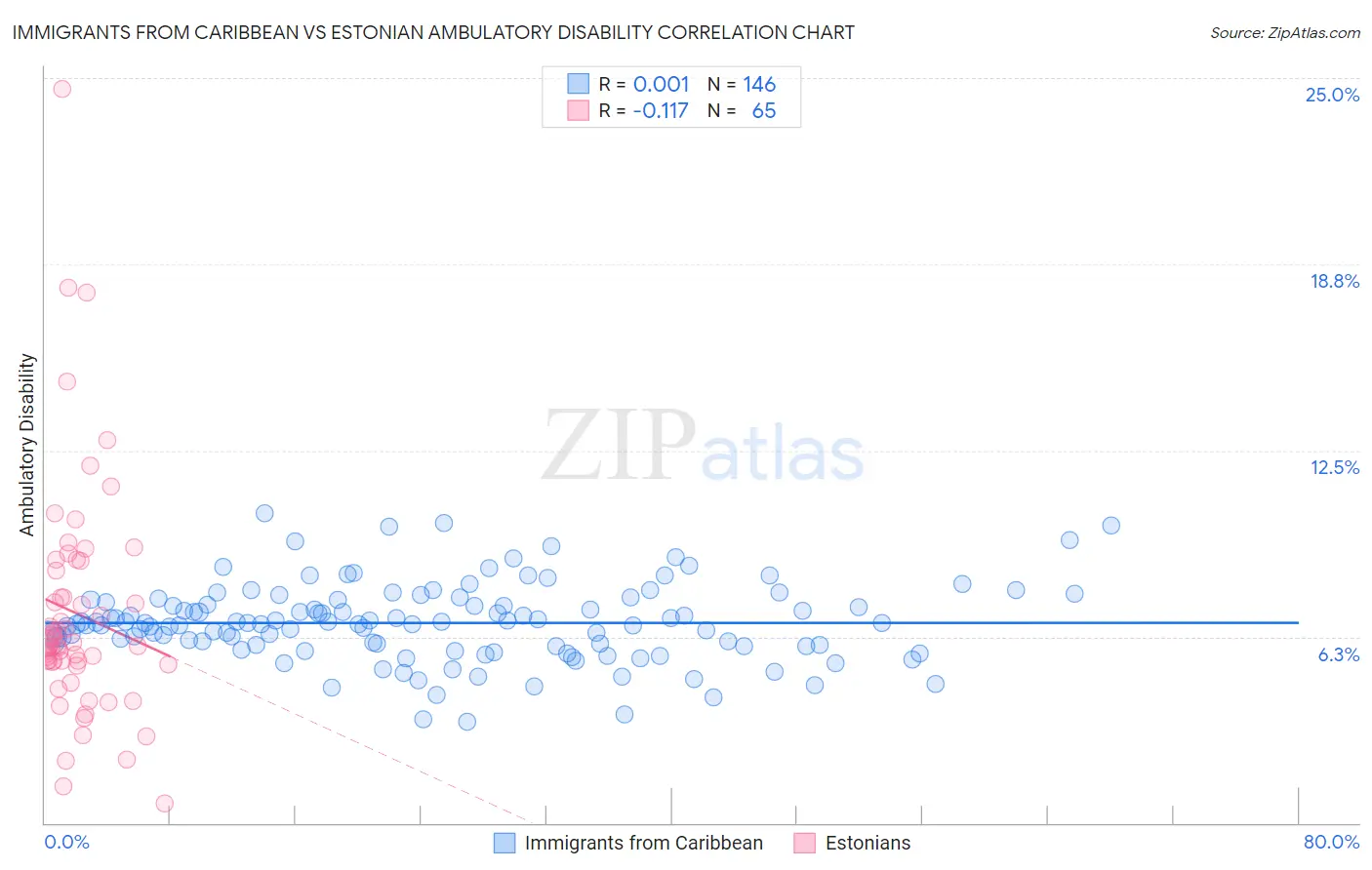 Immigrants from Caribbean vs Estonian Ambulatory Disability