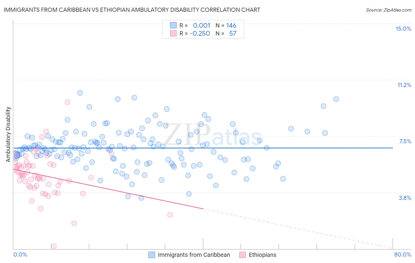 Immigrants from Caribbean vs Ethiopian Ambulatory Disability